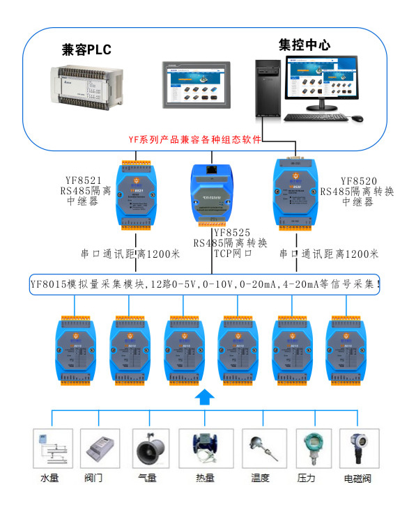 西安盈沣测控-PLC控制模块，组态软件应用